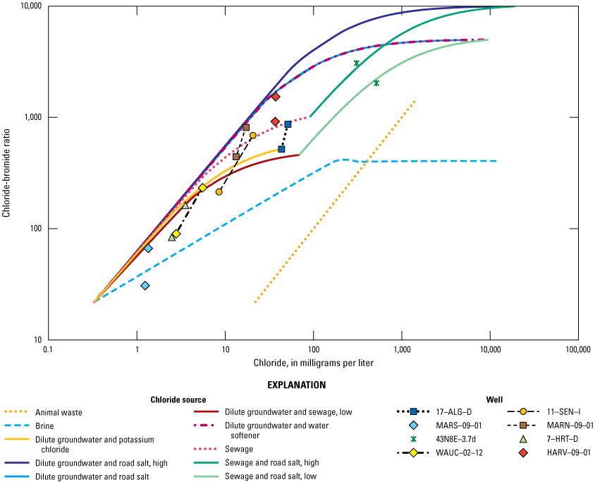 Eight data points of chloride and bromide ratios from 2010 and 2020 are plotted among
                     the mixing-curve lines.