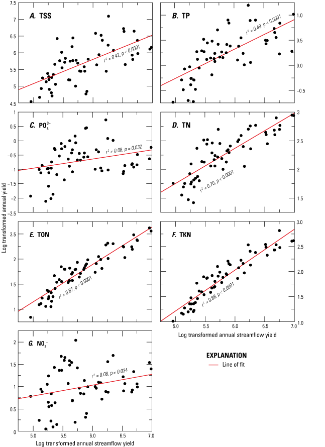 Plots show annual streamflow yields regressed against annual yields of seven constituents.