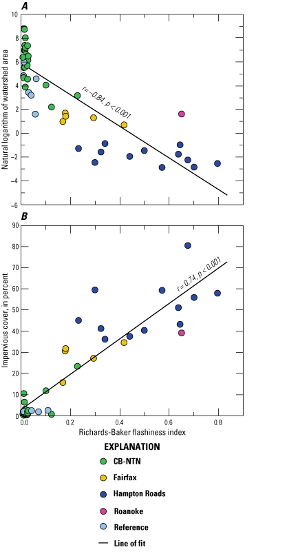 Plot shows Richards-Baker flashiness trending upwards in impervious land cover and
                        downwards in watershed area.