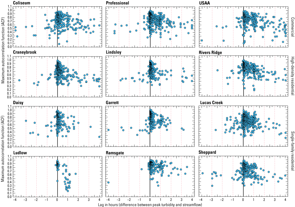 Dot plots show correlation between total phosphorus concentration, streamflow, and
                        land-use type.