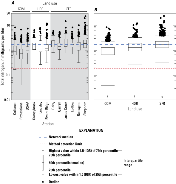Boxplots show that total nitrogen in single-family residence land-use areas are statistically
                        different.