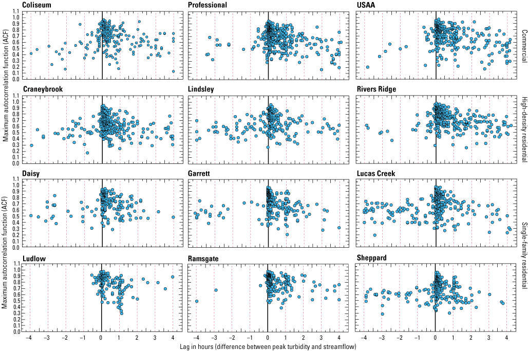 Dot plots show correlation between total nitrogen concentration, streamflow, and land-use
                        type.