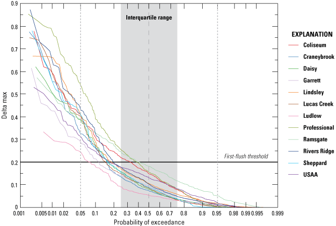 Colored lines are the frequency distribution of delta maximum for total nitrogen at
                        each station.