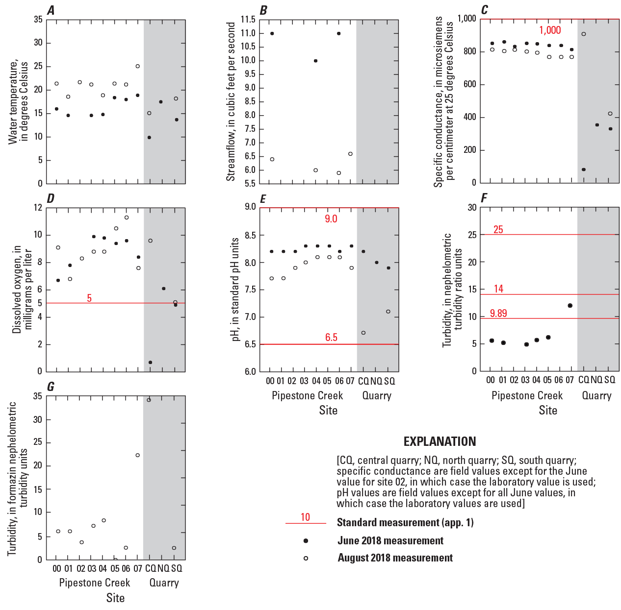 Selected water-quality field parameters measured in Pipestone Creek and quarry sites
                              at Pipestone National Monument, 2018 (see fig. 1 for site locations). The red line indicates water-quality standards where available
                              (see app. table 1.1 for details). The exceedance of a water-quality standard indicates that negative
                              effects may be occurring. A, water temperature. B, streamflow. C, specific conductance. D, dissolved oxygen. E, pH. F and G, turbidity.