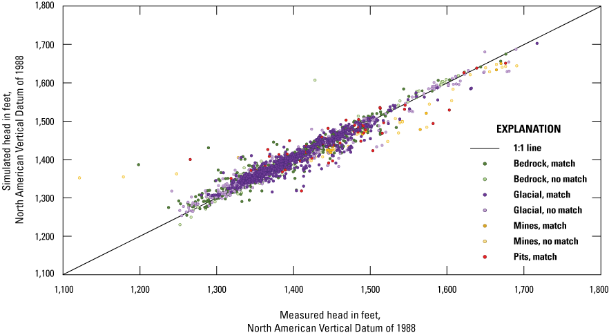Water-level differences are plotted using dots and are shown in reference to a 1:1
                           line.
