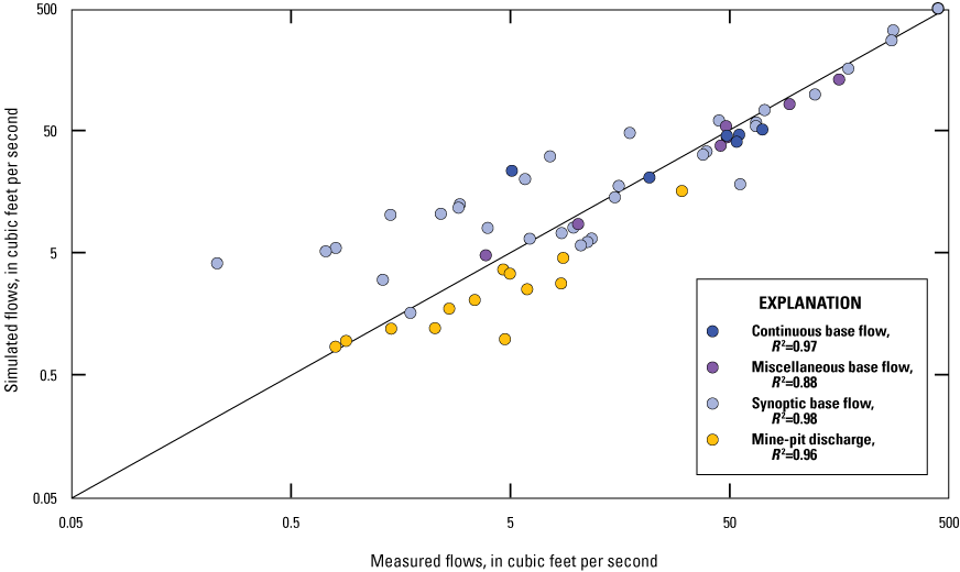 Discharge differences are plotted using dots and are shown in reference to a 1:1 line.