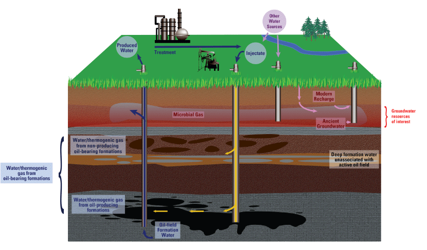 1.1. Arrows show potential pathways for movement of groundwater, microbial gas, thermogenic
               gas, oil-field formation water, and injectate.