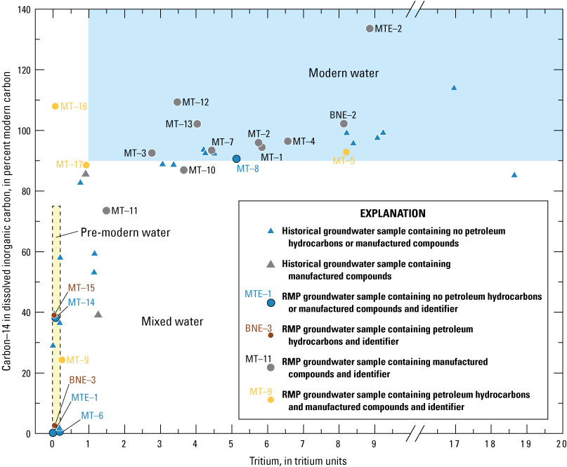 14. Most samples plot in the modern water section of the graph and smaller amounts
                        plot in the pre-modern and mixed water parts of the graph.