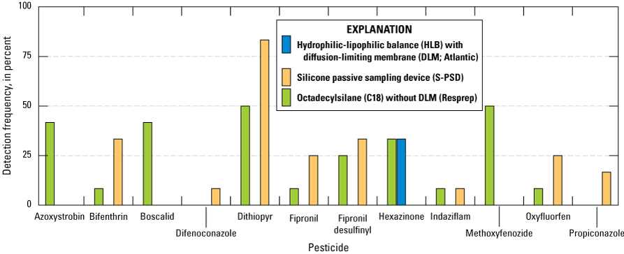 13. Comparison of pesticide detection frequencies in three passive sampler media.