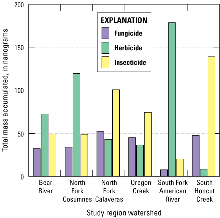 15. Cumulative pesticide masses measured on disks from each of the six sites in the
                     study region.