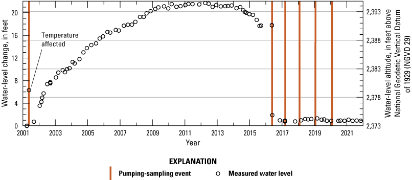 4. The 20-year record of groundwater levels shows variability due to recovery and
                        pumping and sampling events.