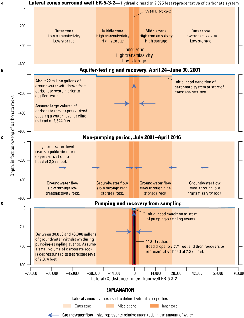 10. The effects of groundwater connections to well ER-5-3-2 with lateral-heterogeneity
                              in the carbonate aquifer.