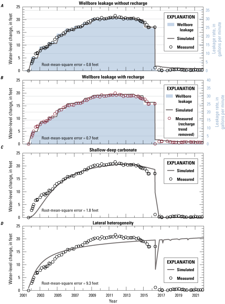 15. Measured and modeled water levels are compared for all scenarios.