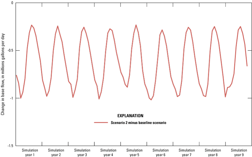 Jagged red line showing Scenario 2 minus the Baseline Scenario