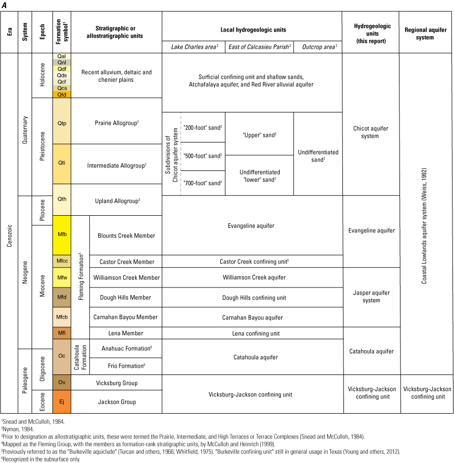 Figure 2. Chart shows stratigraphic and hydrogeologic units of southwestern Louisiana
                     and map shows stratigraphic units at land surface and other landforms, southwestern
                     Louisiana