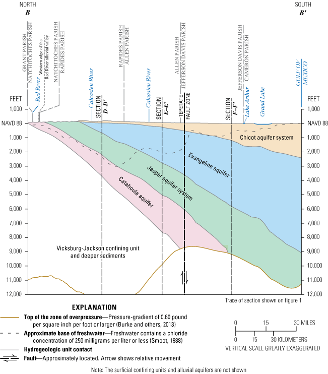 Figure 6. Idealized north-to-south cross section B–Bʹ through southwestern Louisiana,
                     showing hydrogeologic units