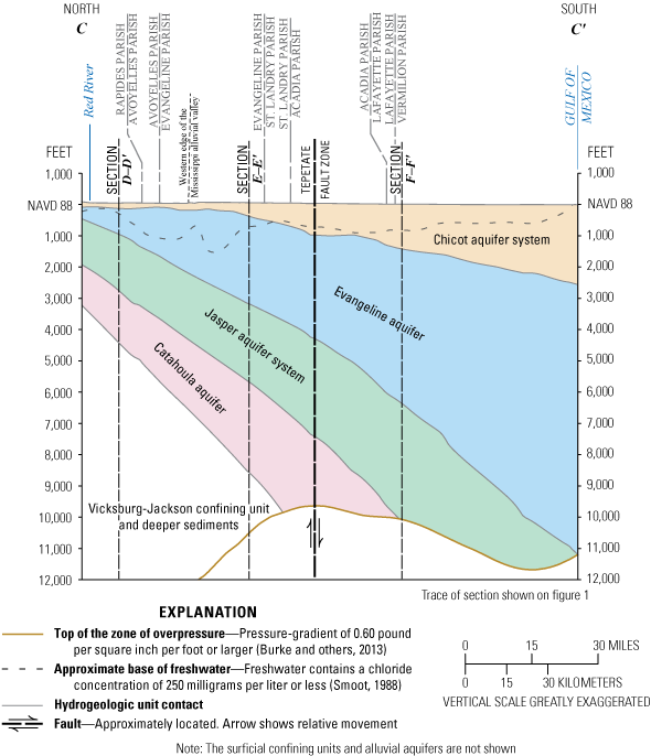 Figure 7. Idealized north-to-south cross section C–Cʹ through southwestern Louisiana,
                     showing hydrogeologic units