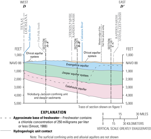 Figure 8. Idealized west-to-east cross section D–Dʹ through southwestern Louisiana,
                     showing hydrogeologic units