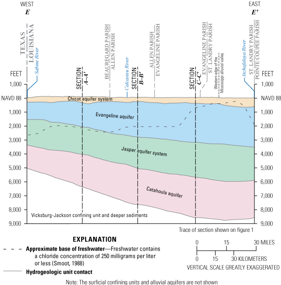 Figure 9. Idealized west-to-east cross section E–Eʹ through southwestern Louisiana,
                     showing hydrogeologic units