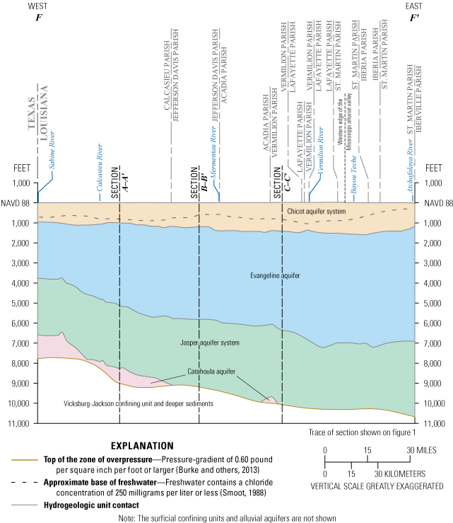 Figure 10. Idealized west-to-east cross section F–Fʹ through southwestern Louisiana,
                     showing hydrogeologic units