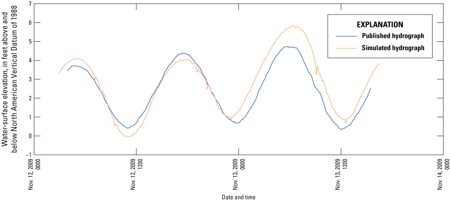 Published hydrograph shows lower water-surface elevation than the modeled hydrograph,
                        except for a period between November 12, 2009, and November 13, 2009.