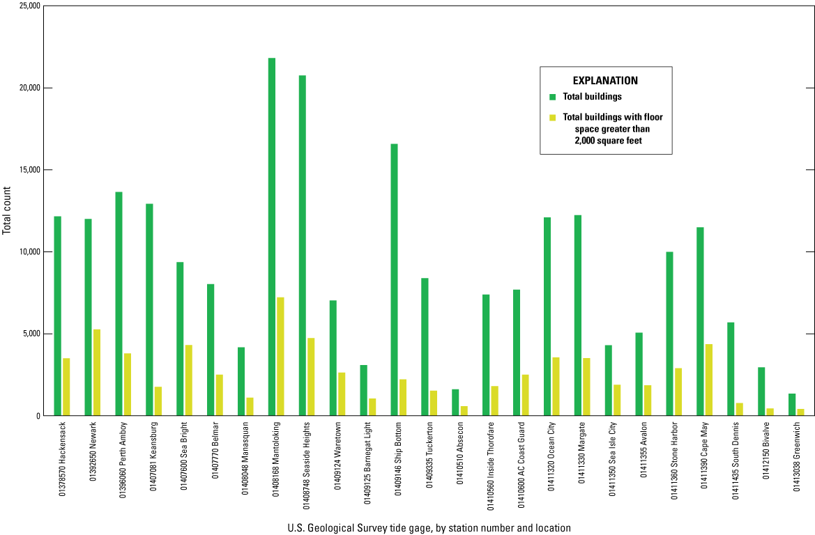 Bar chart comparing 25 stations, of which Mantoloking and Bay Shore have the largest
                        number of total building counts. Greenwich has the lowest.