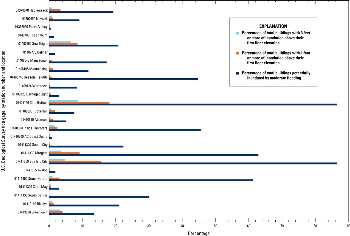 Line graph comparing 25 stations, of which Ship Bottom has the largest percentage
                        of buildings inundated by moderate flooding and Perth Amboy has the lowest.