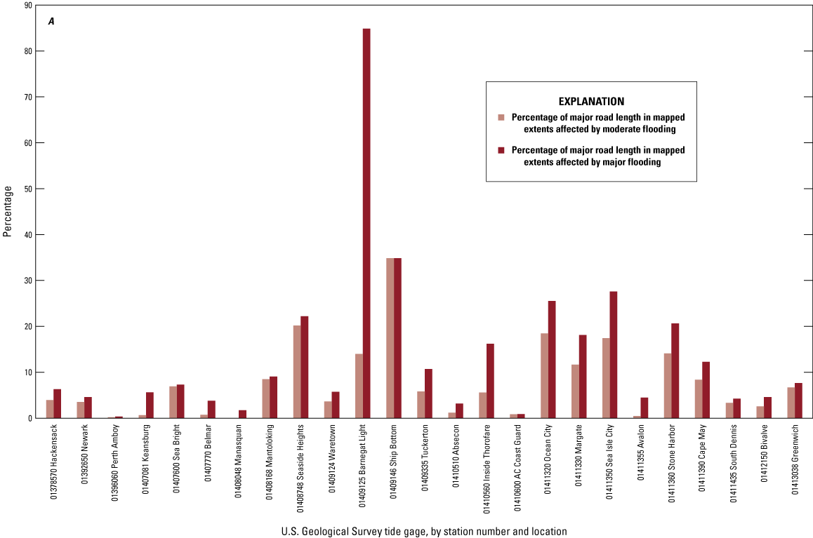 Bar graph of comparing 25 stations.