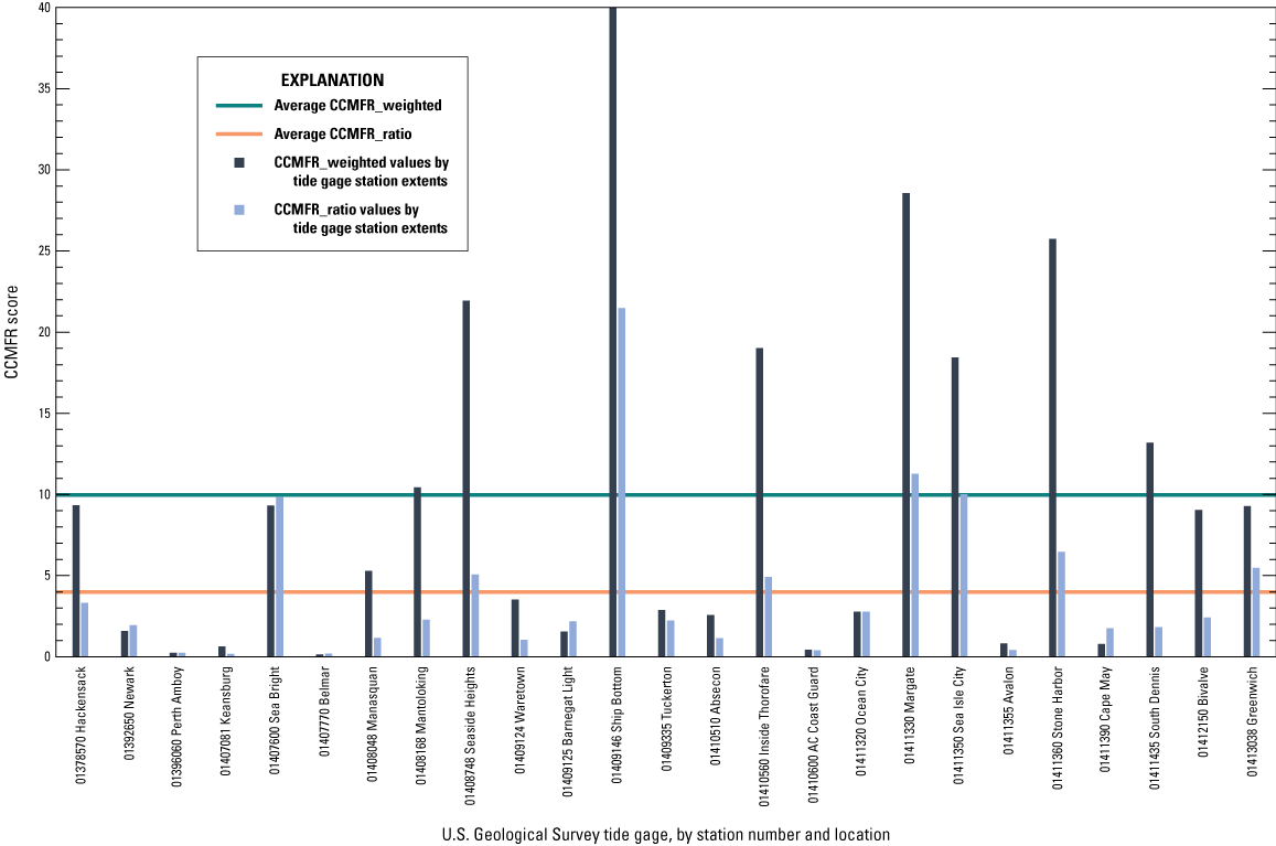 Bar graph of moderate flood risk scores and average weighted and ratio method score
                        for 25 stations.