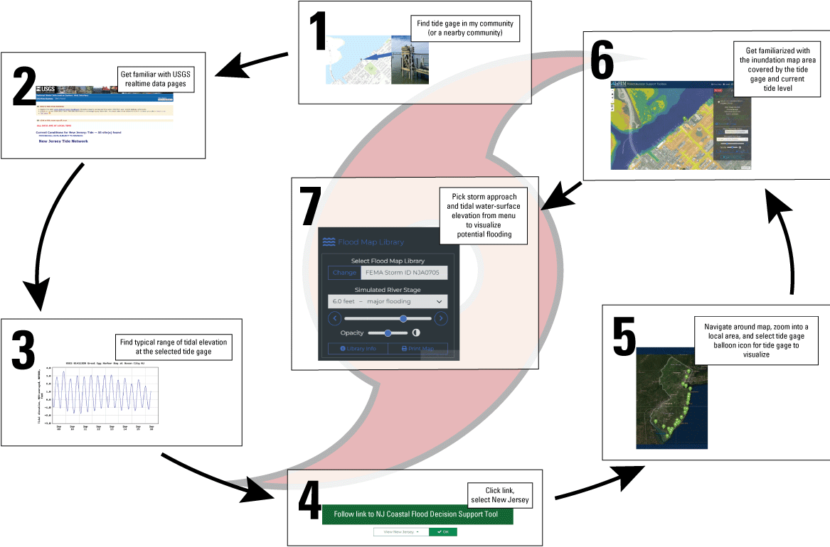 Flow chart of steps to find USGS tide gage data and visualize the potential flooding
                     from a storm event.