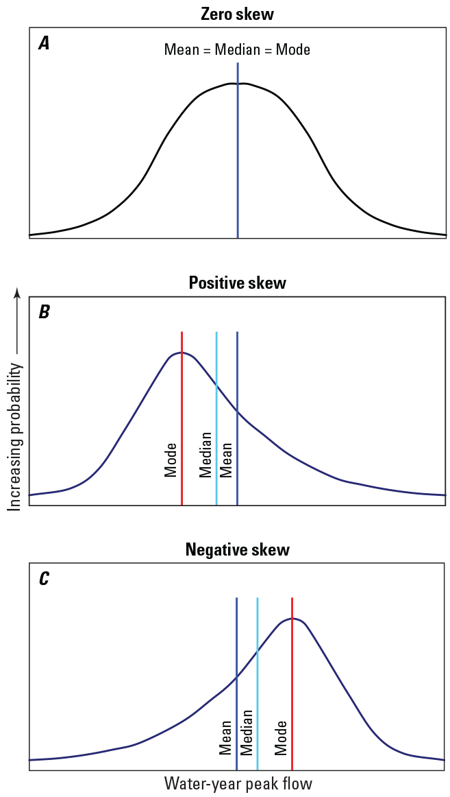 Graphs showing the mean, median, and mode for zero skew, positive skew, and negative
                        skew. 