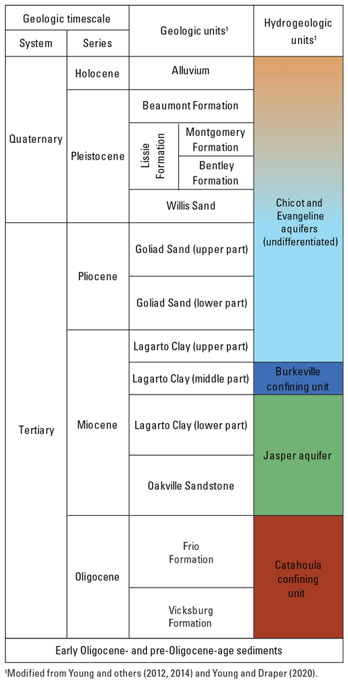 Chart depicts geologic and hydrogeologic units of the Gulf Coast aquifer system in
                        greater Houston study area, Texas.