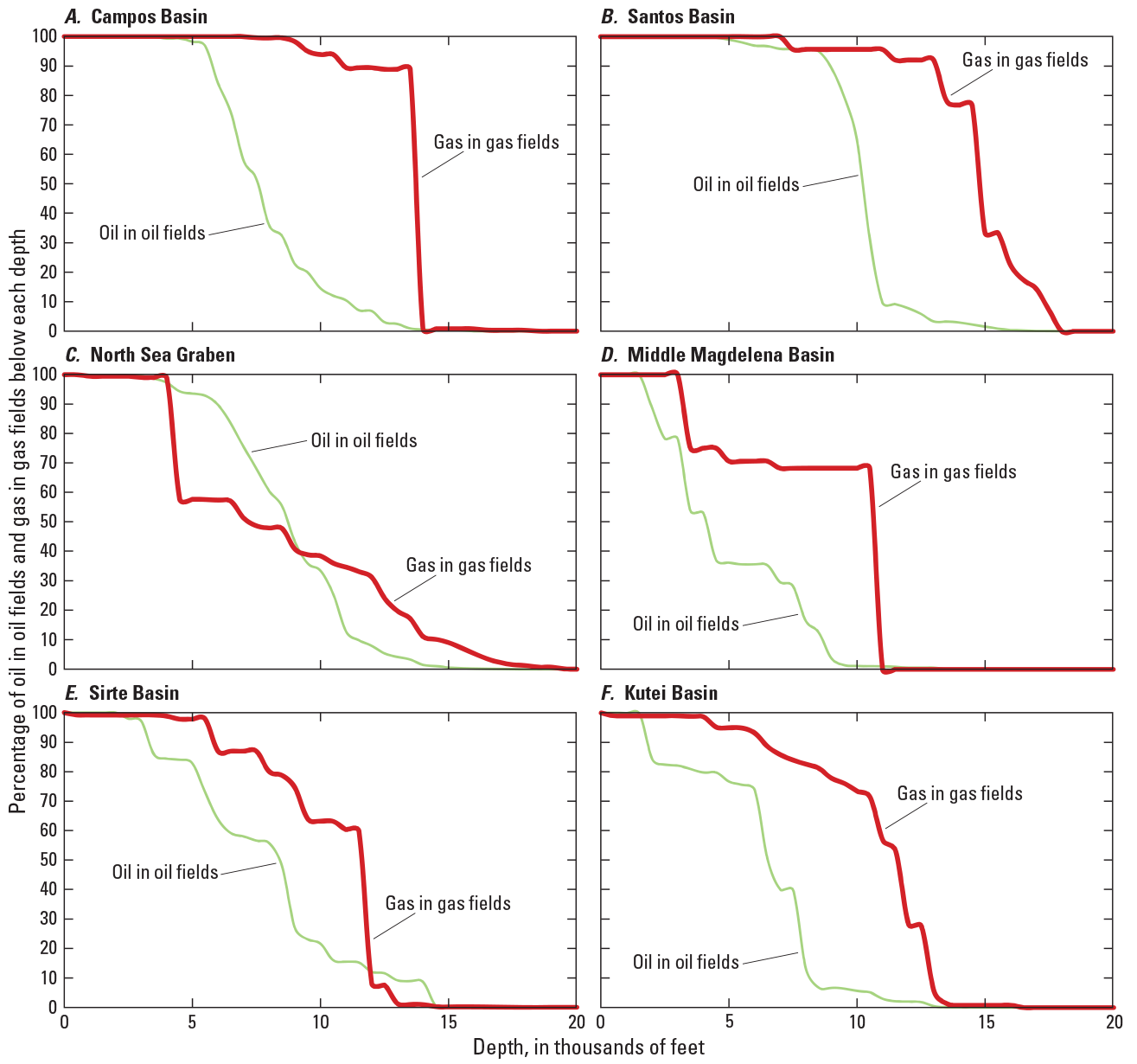 Six graphs showing oil in oil fields (green) and gas in gas fields (red) as lines.