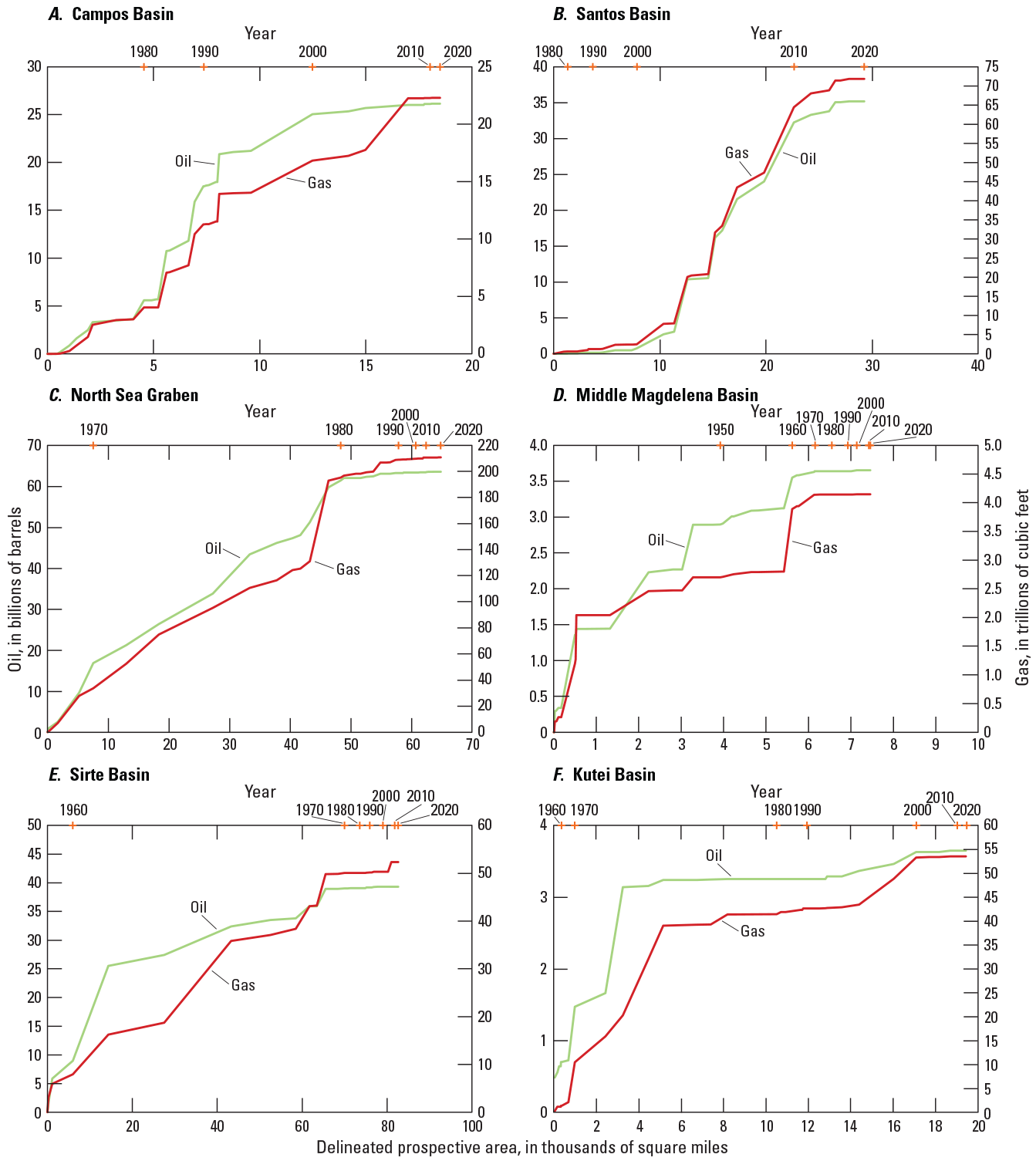 Six graphs showing oil (green line) and gas (red line) in relation to time and delineated
                        prospective area.
