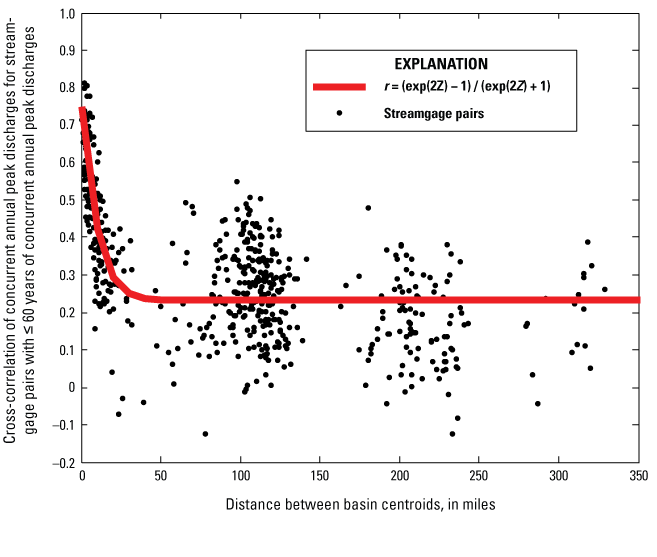 Graph showing relation between un-transformed cross-correlation of logarithms of annual
                     peak discharges and distance between basin centroids for streamgage pairs in the Hawaiʻi
                     regional skew study, using data through water year 2020. r, sample correlations; exp,
                     natural exponential function; Z, Fisher Z-transformation.