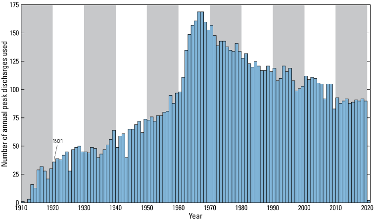 Graph showing the total number of annual peak discharges used for each year in this
                        study, State of Hawaiʻi, 1911–2021.