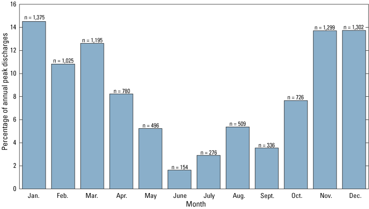 Graph showing the percentage of annual peak discharges by month for this study, State
                        of Hawaiʻi. The number of annual peak discharges (n) in each month is shown on the
                        top of each bar, 1911–2021. Annual peak discharges with unknown months are excluded.