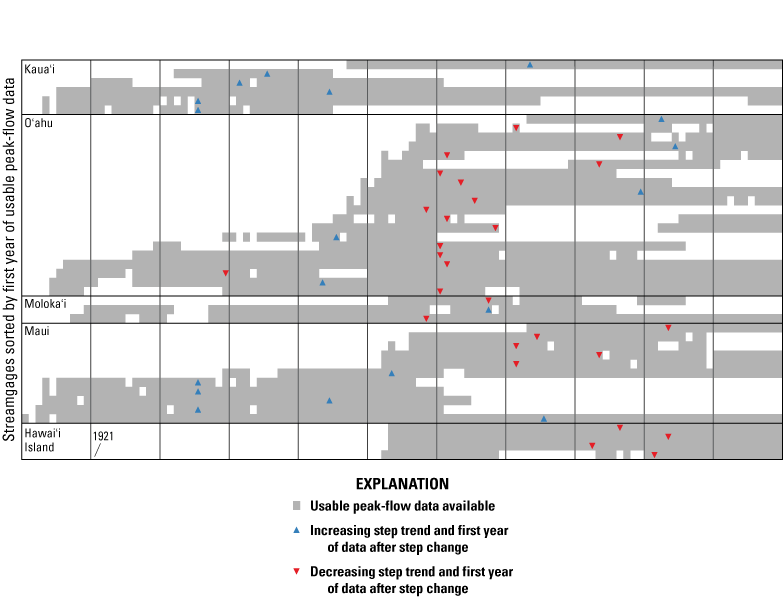 Graph showing the results of the Pettitt test for step trends applied to peak-flow
                           data from streamgages used in this study, State of Hawaiʻi, 1911–2020. Only streamgages
                           with statistically significant trends (p-values ≤ 0.05) are shown. Streamgages are
                           grouped into islands and sorted by the first year of usable peak-flow data. The first
                           year following the step change is indicated by a triangle.