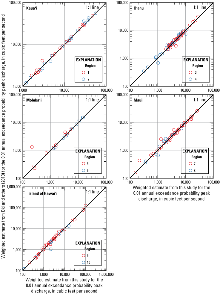 Graphs showing comparisons between the 0.01 annual exceedance probability peak discharges
                     from this study—using data through water year 2020—with the previously published estimates
                     for the 220 streamgages included in both studies.