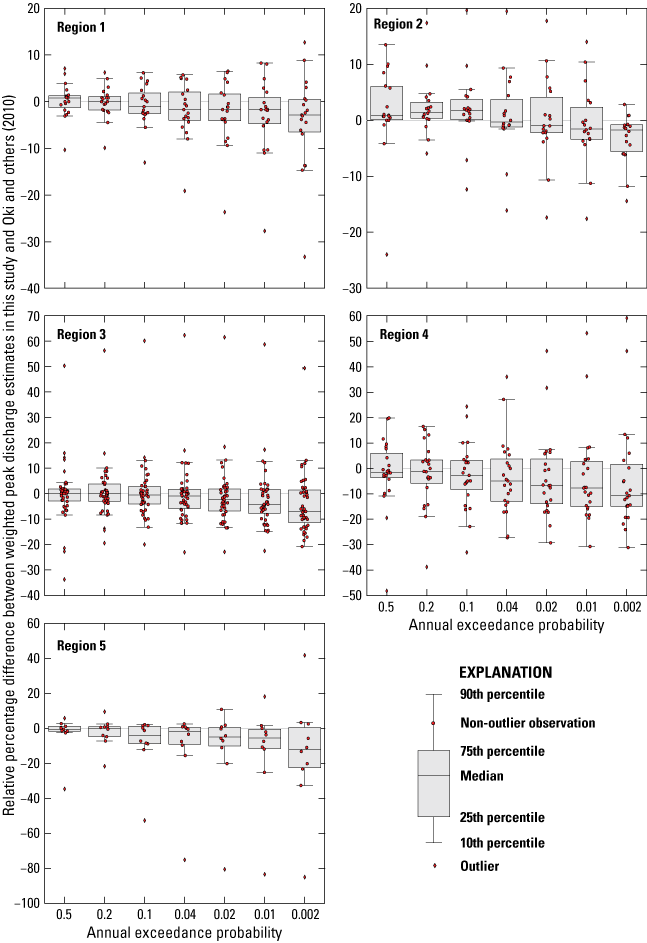 Boxplots showing comparisons between the annual exceedance probability (AEP) peak
                     discharges from this study—using data through water year 2020—with the previously
                     published estimates for the 220 streamgages included in both studies.