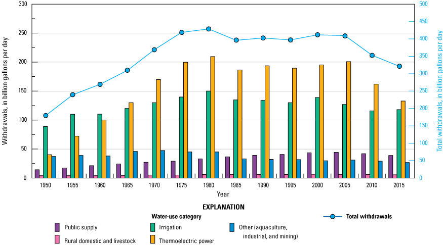 Figure 1.	Trends in total water withdrawals by water-use category, 1950–2015. Withdrawals
                     increased in most categories until 1980, then decreased slightly after 2005.