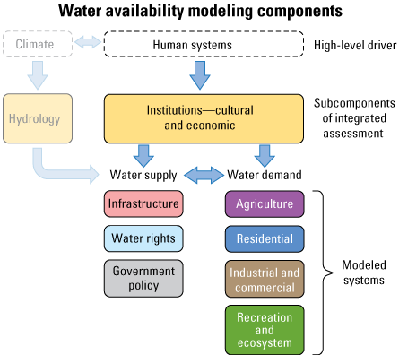 Figure 10. This study focuses on human systems as a high-level driver of water availability.
                     The subcomponents of the human system (cultural and economic institutions) are the
                     general framework for an integrated assessment of water availability