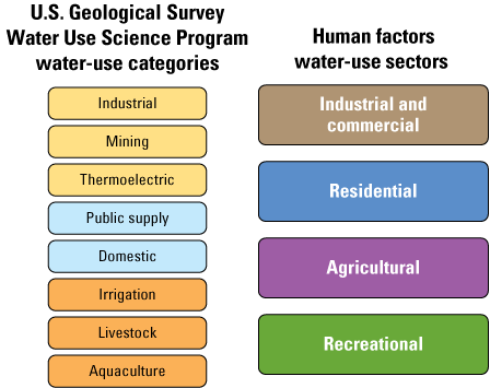 Figure 11. Eight USGS Water Use Science Program categories can be compared to the
                     following human factors water-use sectors: industrial and commercial, residential,
                     agricultural, and recreational.