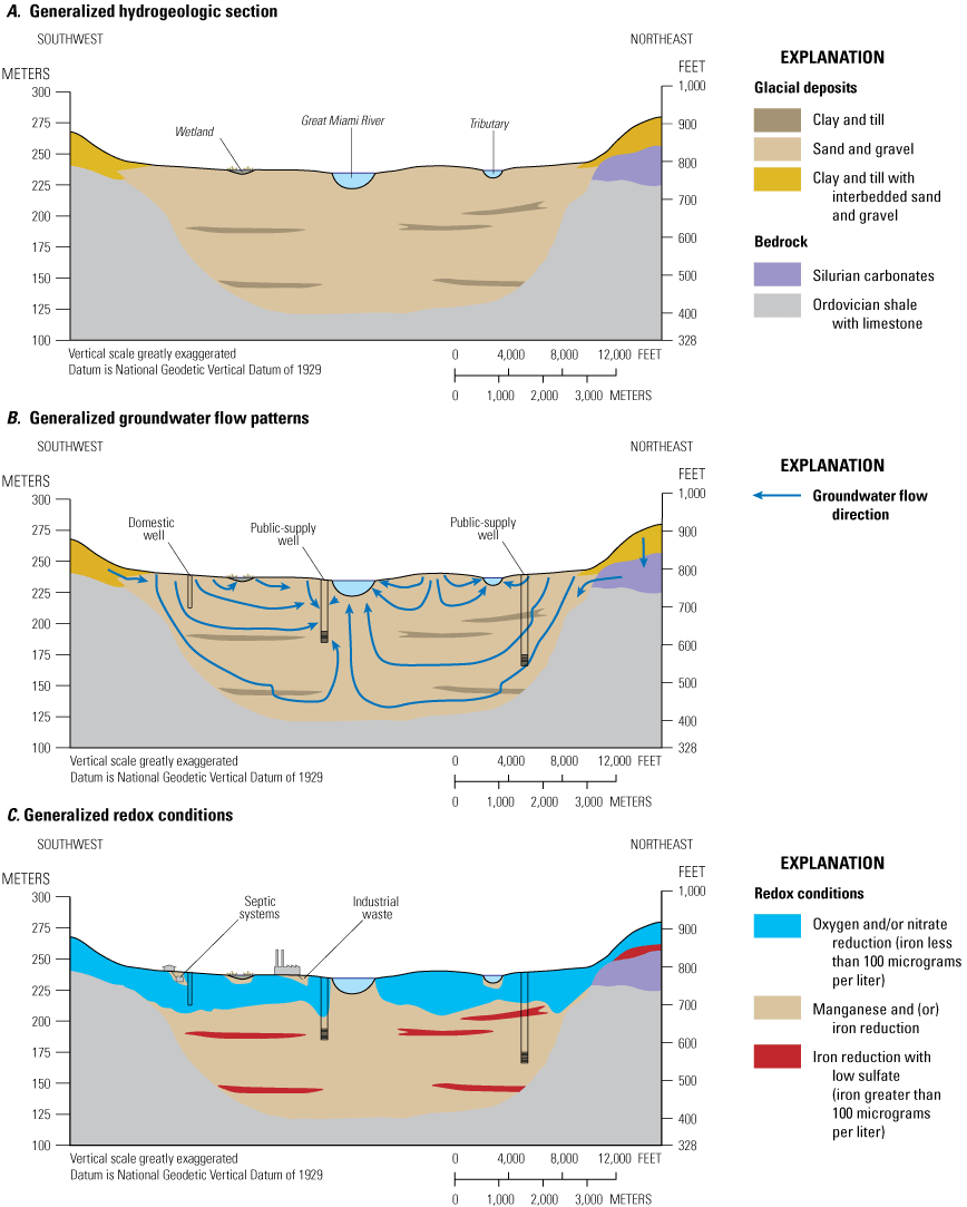 Figure 2	Groundwater recharges the aquifer at valley margins, flows through glacial
                        deposits, and discharges to surface water and water-supply wells.