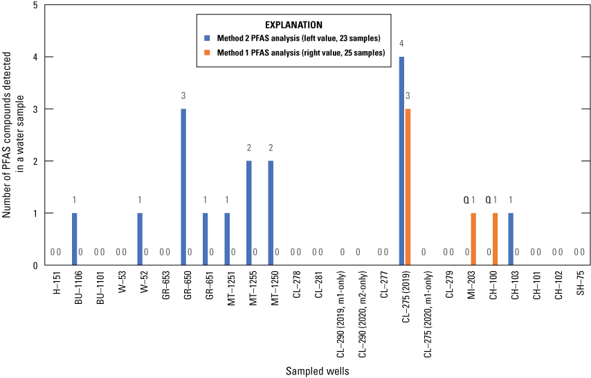 Figure 6	Per- and polyfluoroalkyl substances (PFAS) were detected in nine samples
                        analyzed by method 2 and from three samples analyzed by method 1.