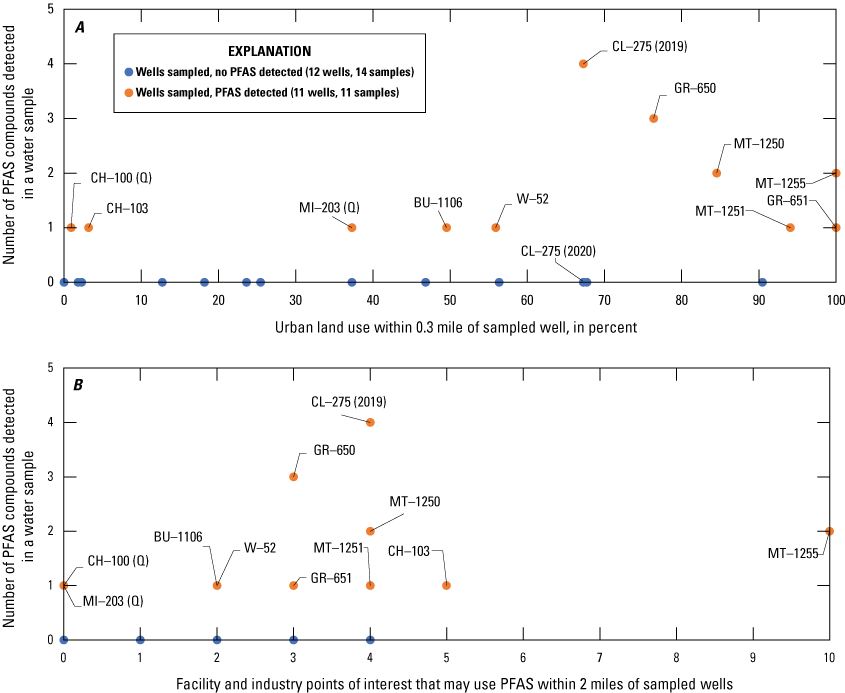 Figure 7	Wells with per- and polyfluoroalkyl substances (PFAS) detections also likely
                        had urban land within 0.3 mile and facility or industry locations within 2 miles that
                        may have used PFAS.