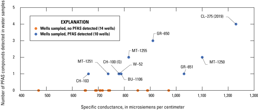 Figure 11	Groundwater samples with specific conductance greater than or equal to 779
                        microsiemens per centimeter were also more likely to have PFAS detected.