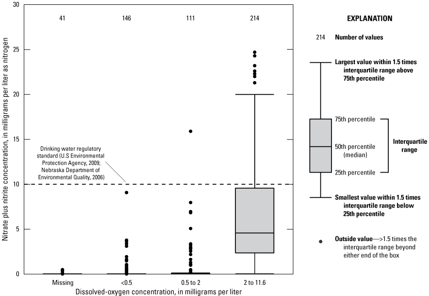 Box plot of nitrate plus nitrite as nitrogen concentration in dissolved oxygen ranges.