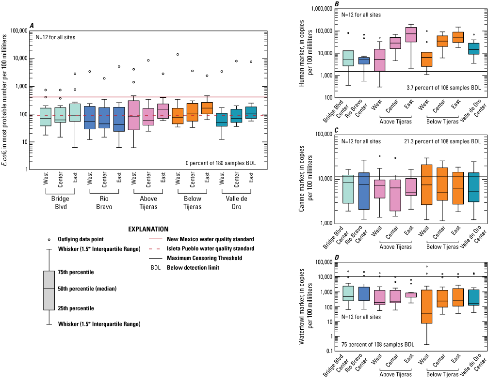 Escherichia coli and microbial source tracking marker boxplots showing concentration
                        percentiles for data collected from all sampled events at five sites on the Rio Grande
                        in Albuquerque, New Mexico
