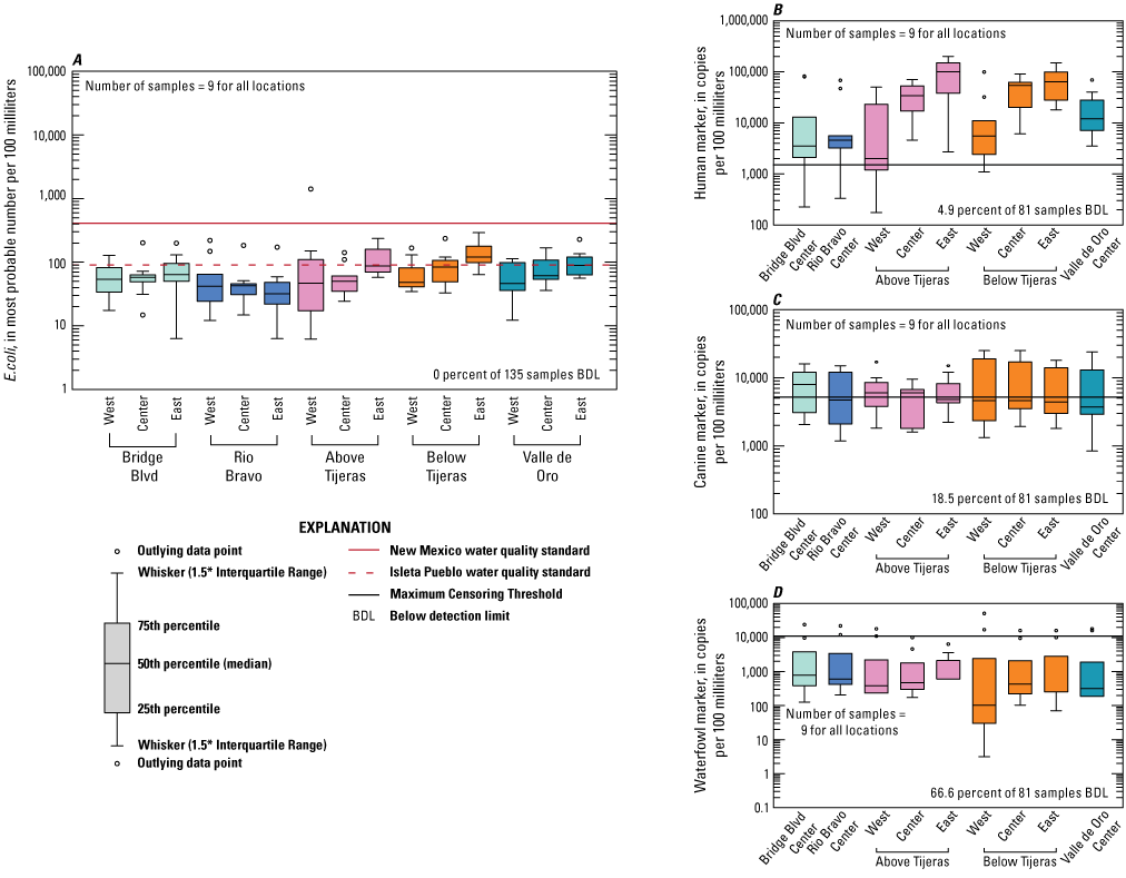 Escherichia coli and microbial source tracking marker boxplots showing concentration
                        percentiles for data collected from dry season events at five sites on the Rio Grande
                        in Albuquerque, New Mexico.